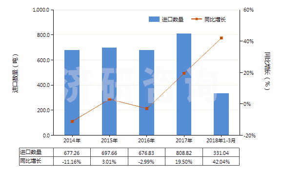 2014-2018年3月中國(guó)棕剛玉(不論是否已有化學(xué)定義)(HS28181010)進(jìn)口量及增速統(tǒng)計(jì)